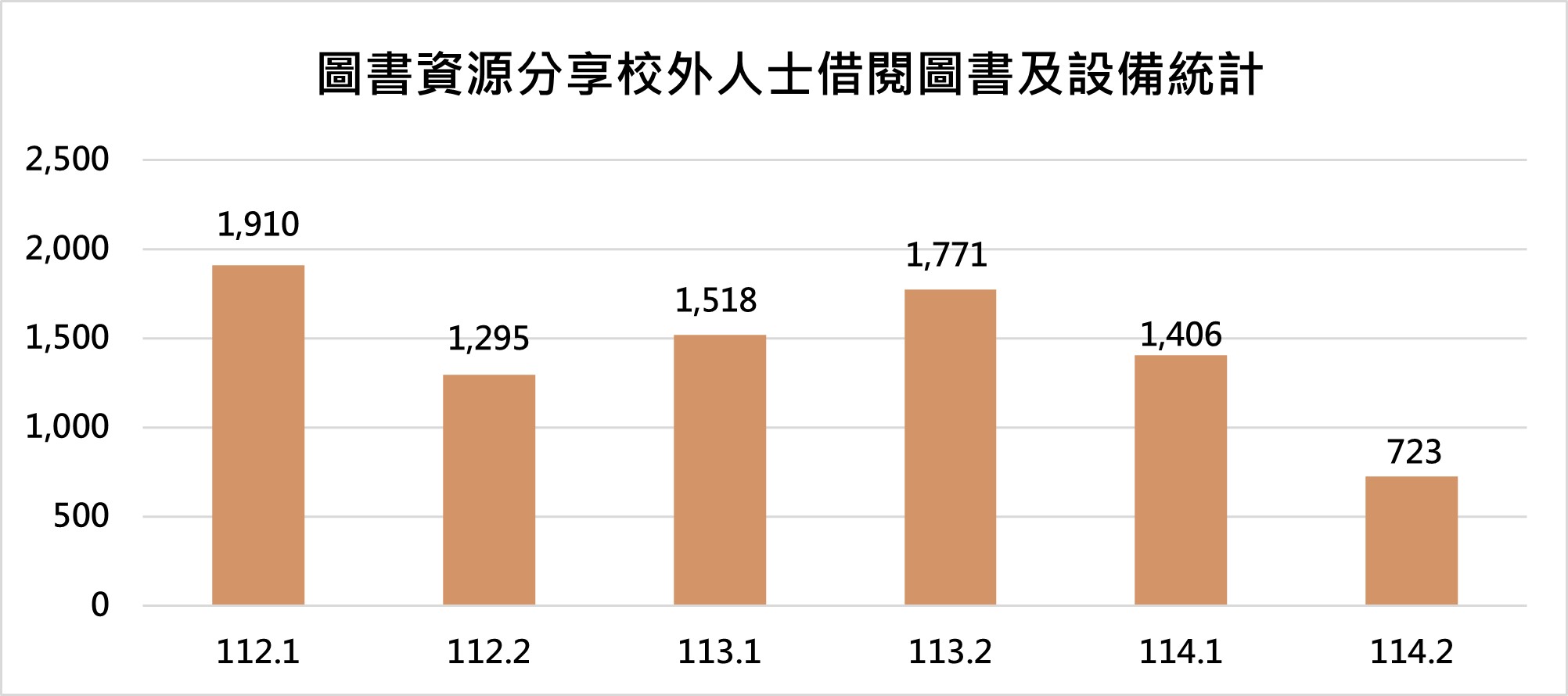 分享校外人士借閱統計